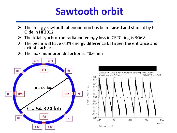 Sawtooth orbit Ø The energy sawtooth phenomenon has been raised and studied by K.