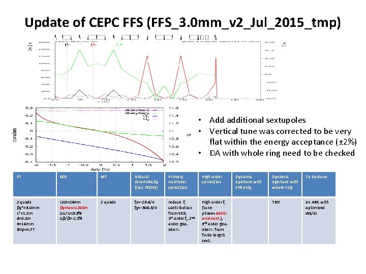 Update of CEPC FFS (FFS_3. 0 mm_v 2_Jul_2015_tmp) • Add additional sextupoles • Vertical