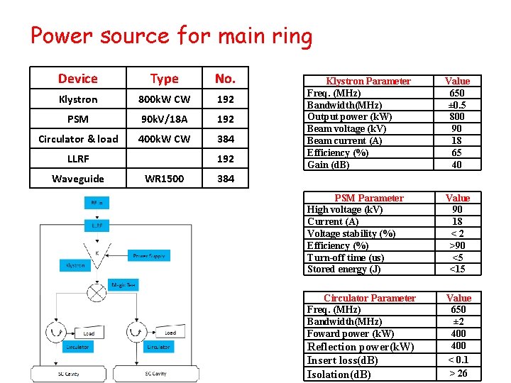 Power source for main ring Device Type No. Klystron 800 k. W CW 192