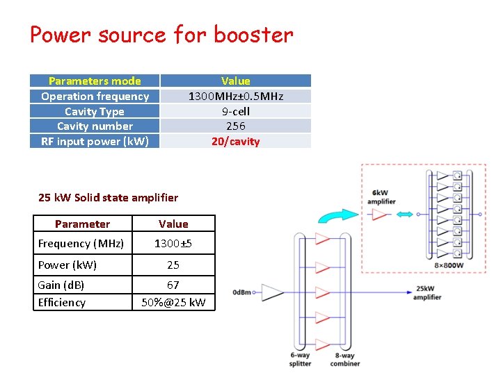 Power source for booster Parameters mode Operation frequency Cavity Type Cavity number RF input