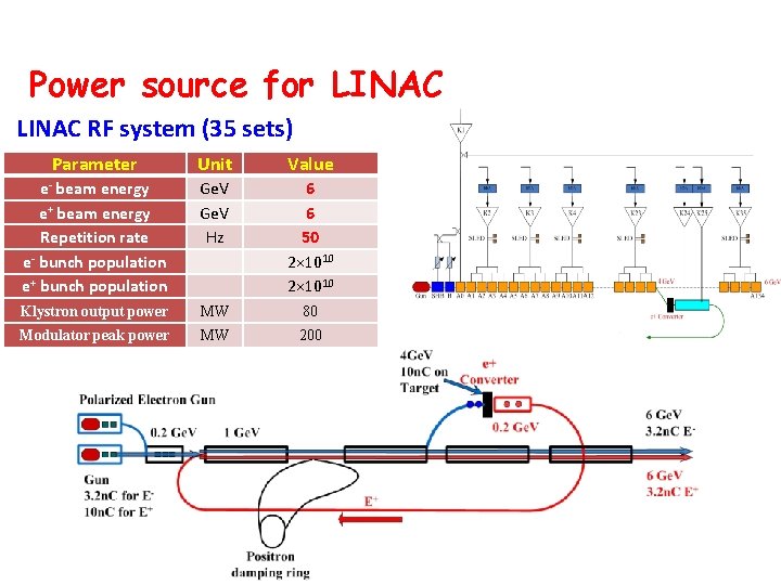 Power source for LINAC RF system (35 sets) Parameter Unit Value e- beam energy