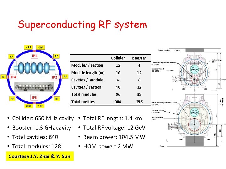 Superconducting RF system Collider Booster Modules / section 12 4 Module length (m) 10