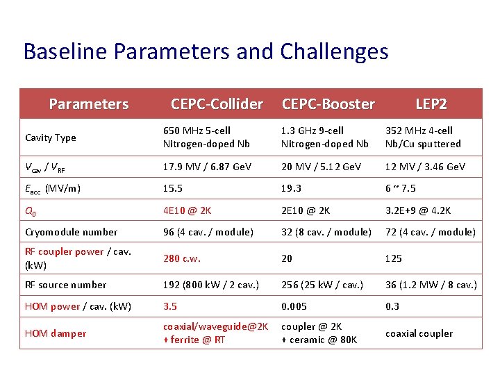 Baseline Parameters and Challenges Parameters CEPC-Collider CEPC-Booster LEP 2 Cavity Type 650 MHz 5