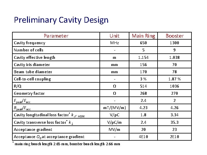 Preliminary Cavity Design Parameter Unit Main Ring Booster Cavity frequency MHz 650 1300 Number