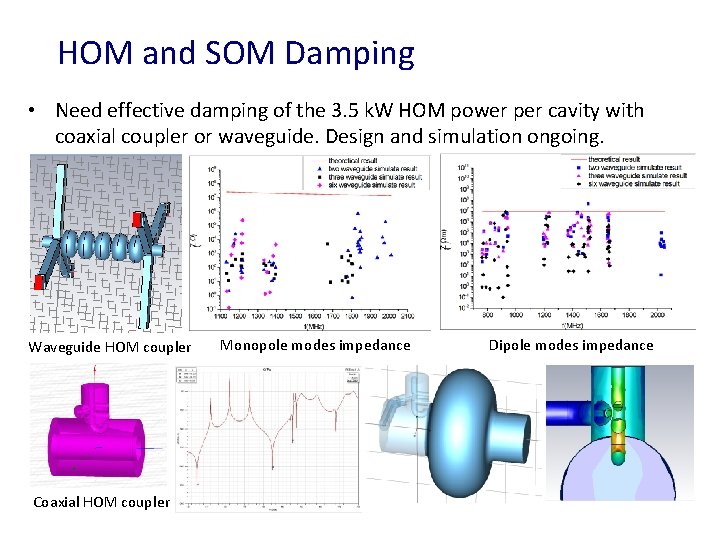 HOM and SOM Damping • Need effective damping of the 3. 5 k. W