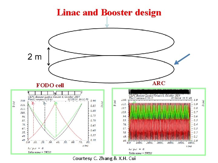 Linac and Booster design ARC FODO cell Courtesy C. Zhang & X. H. Cui