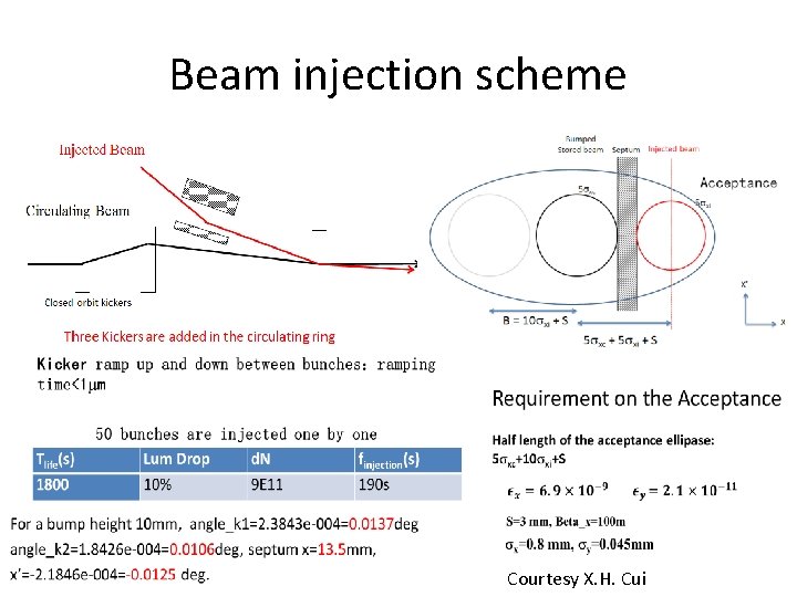 Beam injection scheme Courtesy X. H. Cui 