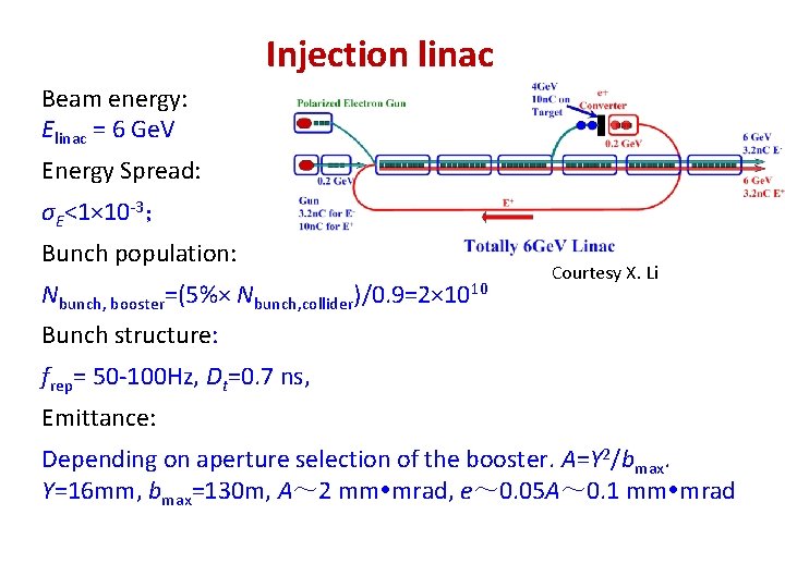 Injection linac Beam energy: Elinac = 6 Ge. V Energy Spread: σE<1× 10 -3；