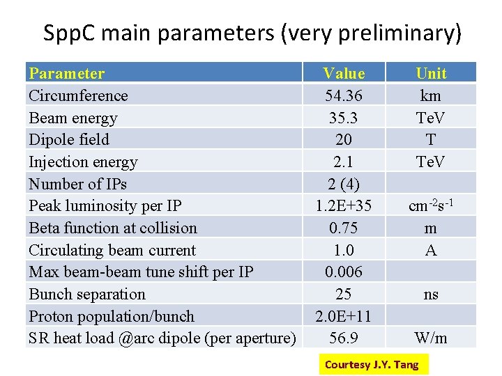 Spp. C main parameters (very preliminary) Parameter Circumference Beam energy Dipole field Injection energy