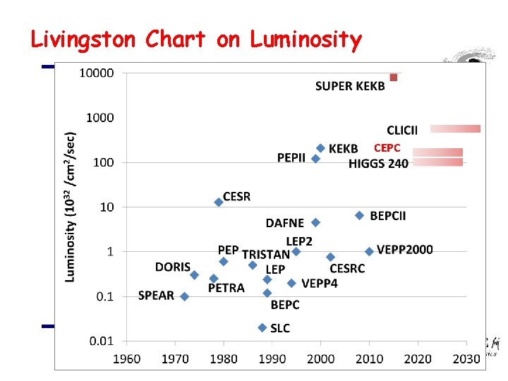 Livingston Chart on Luminosity CEPC 