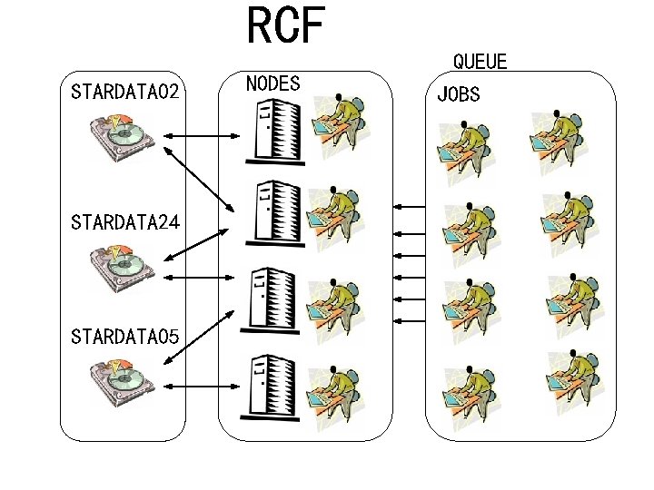 RCF STARDATA 02 STARDATA 24 STARDATA 05 NODES QUEUE JOBS 