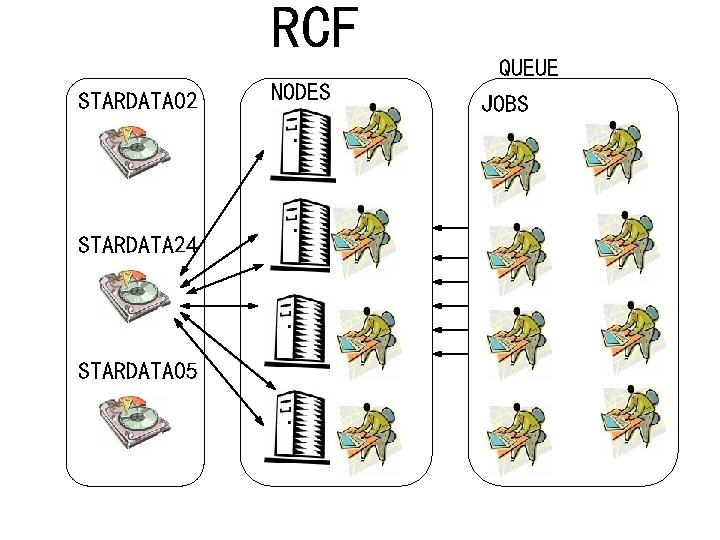 RCF STARDATA 02 STARDATA 24 STARDATA 05 NODES QUEUE JOBS 