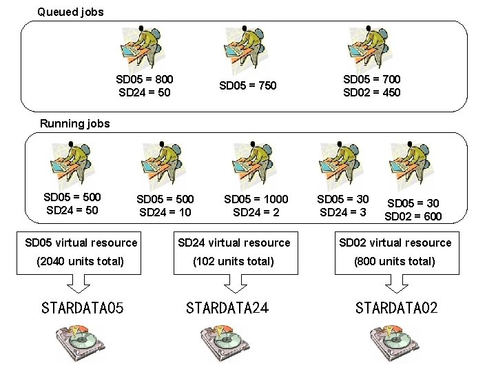 Queued jobs SD 05 = 800 SD 24 = 50 SD 05 = 700