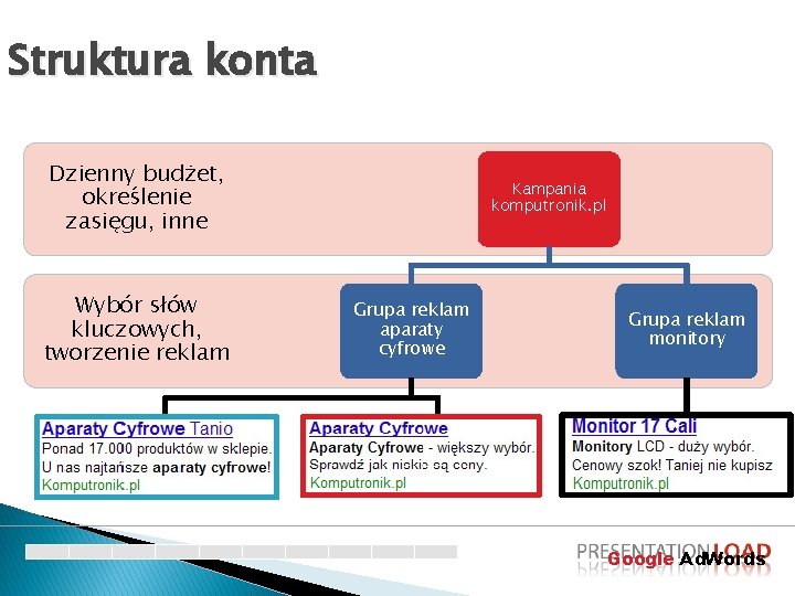 Struktura konta Dzienny budżet, określenie zasięgu, inne Wybór słów kluczowych, tworzenie reklam Ads 1 Struktura konta Dzienny budżet, określenie zasięgu, inne Wybór słów kluczowych, tworzenie reklam Ads 1