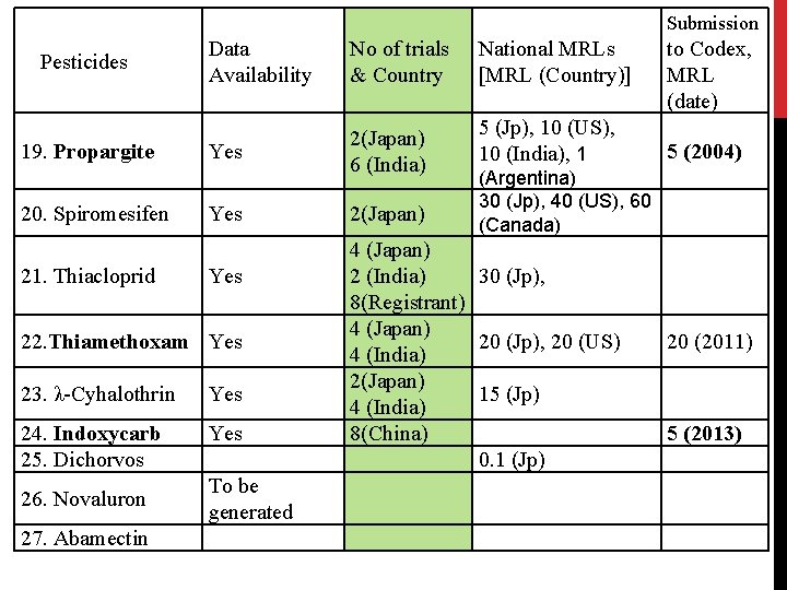 Submission Pesticides 19. Propargite 20. Spiromesifen 21. Thiacloprid Data Availability No of trials & Submission Pesticides 19. Propargite 20. Spiromesifen 21. Thiacloprid Data Availability No of trials &