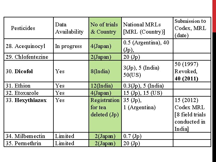 Pesticides 28. Acequinocyl Data Availability No of trials National MRLs & Country [MRL (Country)]