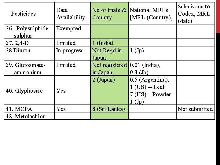 Pesticides Data Availability 36. Polysulphide sulphur 37. 2, 4 -D 38. Diuron Exempted 39. Pesticides Data Availability 36. Polysulphide sulphur 37. 2, 4 -D 38. Diuron Exempted 39.