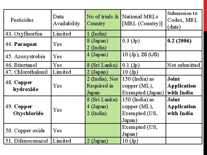 Pesticides Data Availability 43. Oxyfluorfen Limited 44. Paraquat Yes 45. Azoxystrobin Yes 46. Bitertanol Pesticides Data Availability 43. Oxyfluorfen Limited 44. Paraquat Yes 45. Azoxystrobin Yes 46. Bitertanol