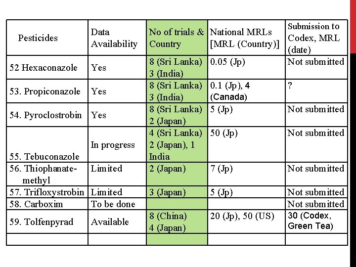 Pesticides Data Availability 52 Hexaconazole Yes 53. Propiconazole Yes 54. Pyroclostrobin Yes In progress Pesticides Data Availability 52 Hexaconazole Yes 53. Propiconazole Yes 54. Pyroclostrobin Yes In progress