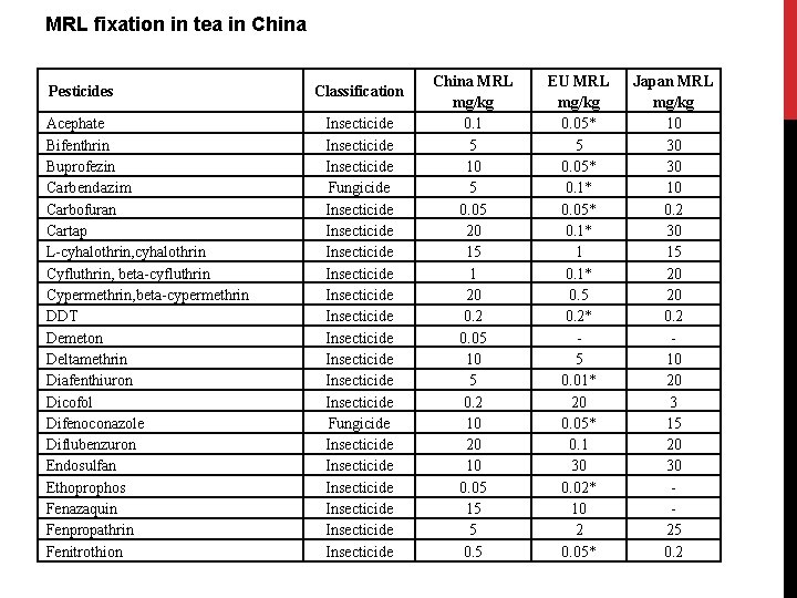 MRL fixation in tea in China Pesticides Acephate Bifenthrin Buprofezin Carbendazim Carbofuran Cartap L-cyhalothrin, MRL fixation in tea in China Pesticides Acephate Bifenthrin Buprofezin Carbendazim Carbofuran Cartap L-cyhalothrin,