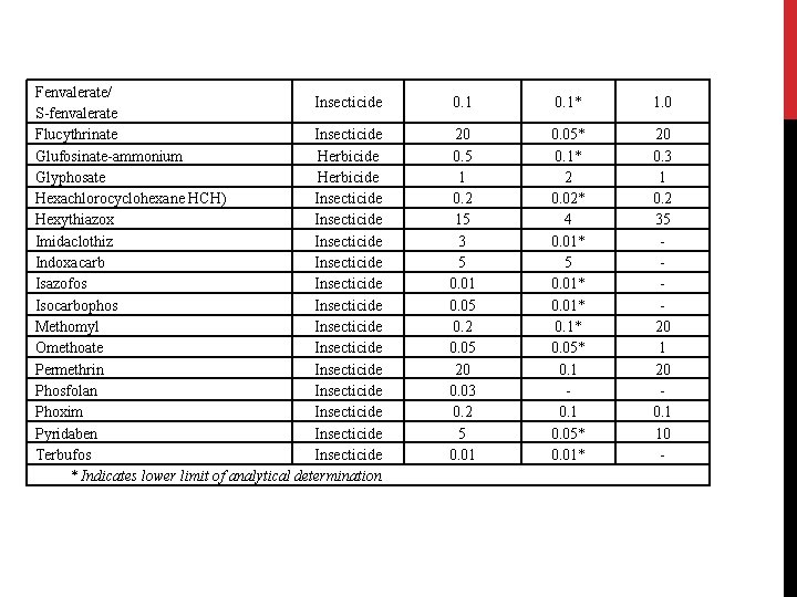 Fenvalerate/ Insecticide S-fenvalerate Flucythrinate Insecticide Glufosinate-ammonium Herbicide Glyphosate Herbicide Hexachlorocyclohexane HCH) Insecticide Hexythiazox Insecticide Fenvalerate/ Insecticide S-fenvalerate Flucythrinate Insecticide Glufosinate-ammonium Herbicide Glyphosate Herbicide Hexachlorocyclohexane HCH) Insecticide Hexythiazox Insecticide