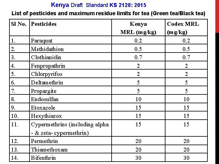 Kenya Draft Standard KS 2128: 2015 List of pesticides and maximum residue limits for Kenya Draft Standard KS 2128: 2015 List of pesticides and maximum residue limits for