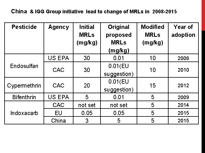 China & IGG Group initiative lead to change of MRLs in 2008 -2015 Pesticide China & IGG Group initiative lead to change of MRLs in 2008 -2015 Pesticide