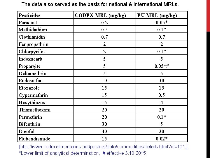 The data also served as the basis for national & international MRLs. Pesticides Paraquat The data also served as the basis for national & international MRLs. Pesticides Paraquat