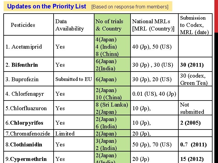Updates on the Priority List Pesticides Data Availability [Based on response from members] No