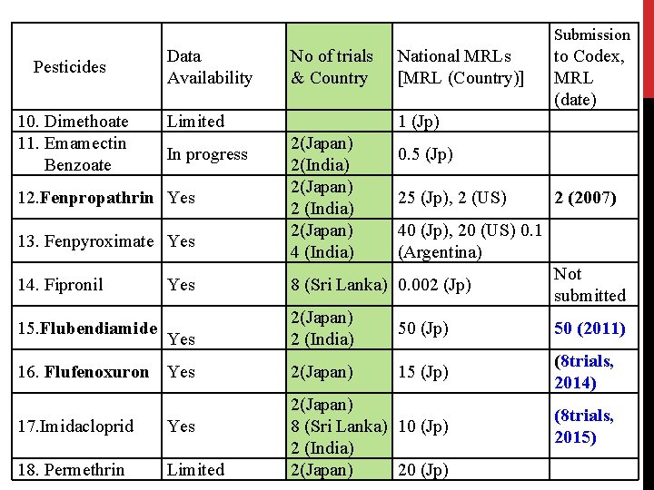 Submission Pesticides 10. Dimethoate 11. Emamectin Benzoate Data Availability No of trials & Country Submission Pesticides 10. Dimethoate 11. Emamectin Benzoate Data Availability No of trials & Country