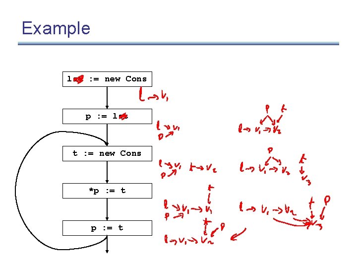 Example lst : = new Cons p : = lst t : = new