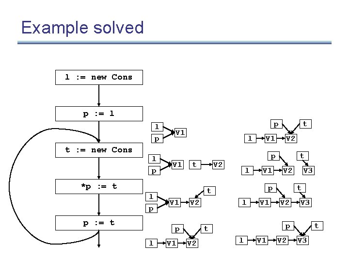 Example solved l : = new Cons p : = l l p t