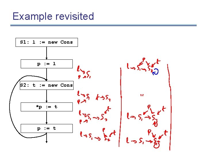 Example revisited S 1: l : = new Cons p : = l S