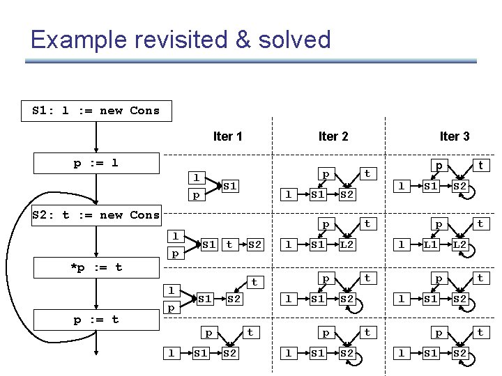 Example revisited & solved S 1: l : = new Cons Iter 1 Iter