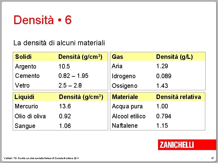 Densità • 6 La densità di alcuni materiali Solidi Densità (g/cm 3) Gas Densità