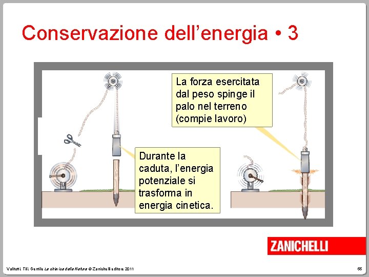 Conservazione dell’energia • 3 La forza esercitata dal peso spinge il palo nel terreno