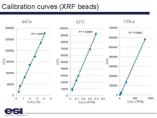 Calibration curves (XRF beads) 44 Ca 139 La 47 Ti 300000 700000 100000 R