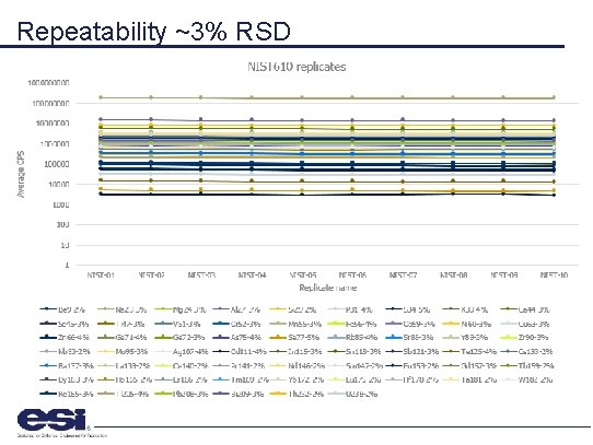Repeatability ~3% RSD 