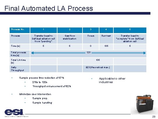 Final Automated LA Process No. 1 2 3 4 5 Process Transfer bead to