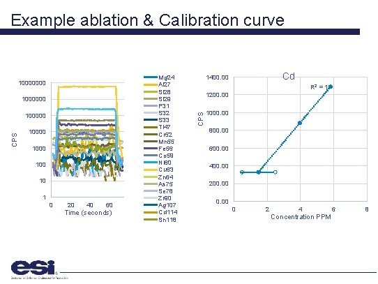 Example ablation & Calibration curve 1000000 CPS 100000 1000 10 1 0 20 40