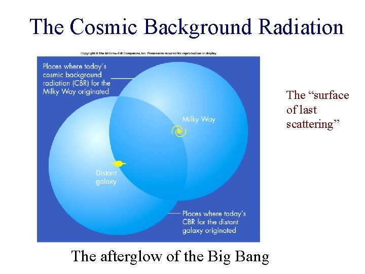 The Cosmic Background Radiation The “surface of last scattering” The afterglow of the Big