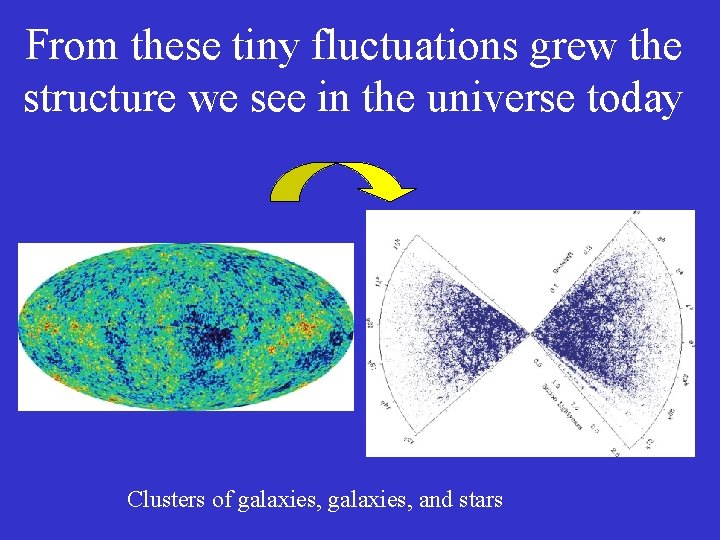 From these tiny fluctuations grew the structure we see in the universe today Clusters