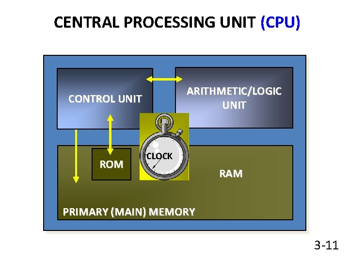 CENTRAL PROCESSING UNIT (CPU) ARITHMETIC/LOGIC UNIT CONTROL UNIT ROM CLOCK RAM PRIMARY (MAIN) MEMORY