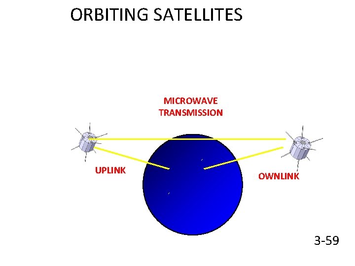 ORBITING SATELLITES MICROWAVE TRANSMISSION UPLINK DOWNLINK 3 -59 