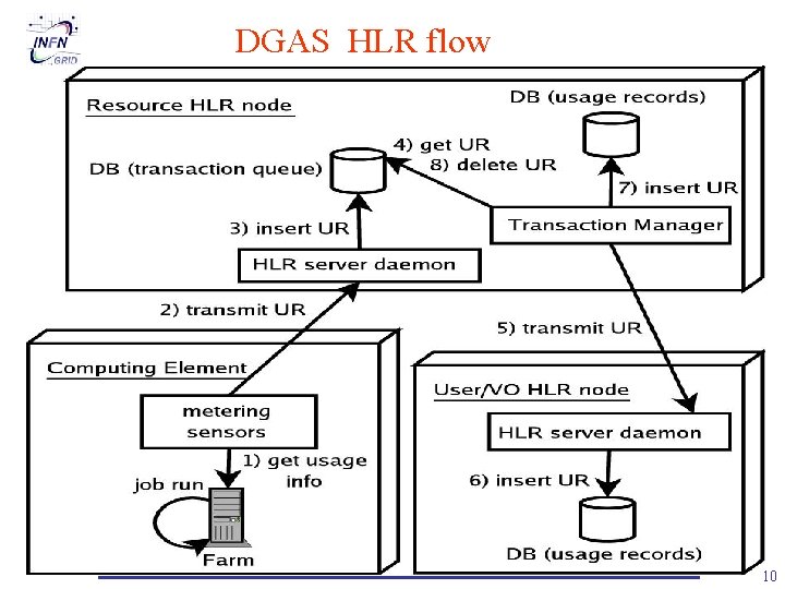 DGAS HLR flow D. Salomoni – INFN Tier-1 Review, March 1 -2, 2006 10