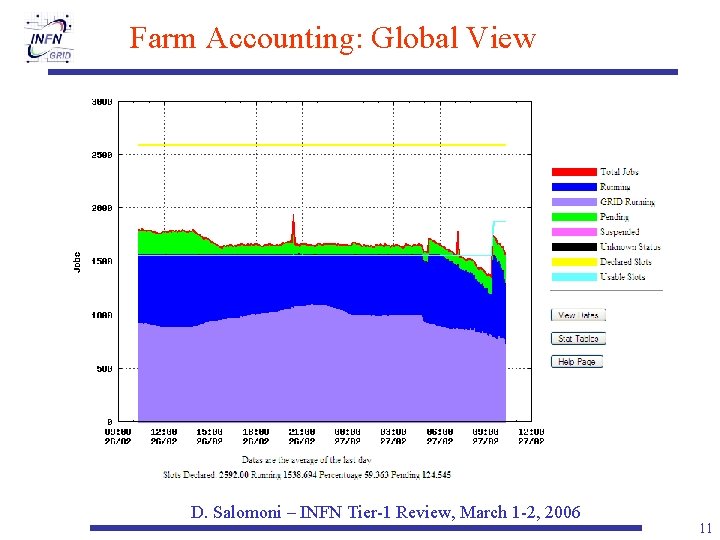 Farm Accounting: Global View D. Salomoni – INFN Tier-1 Review, March 1 -2, 2006