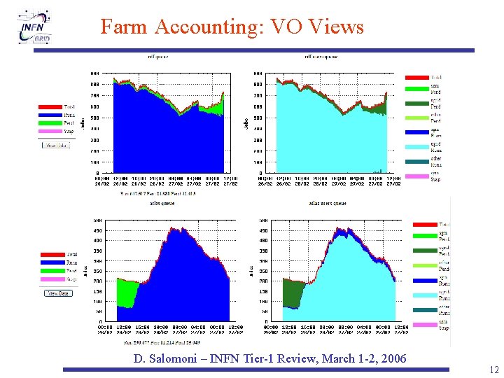 Farm Accounting: VO Views D. Salomoni – INFN Tier-1 Review, March 1 -2, 2006