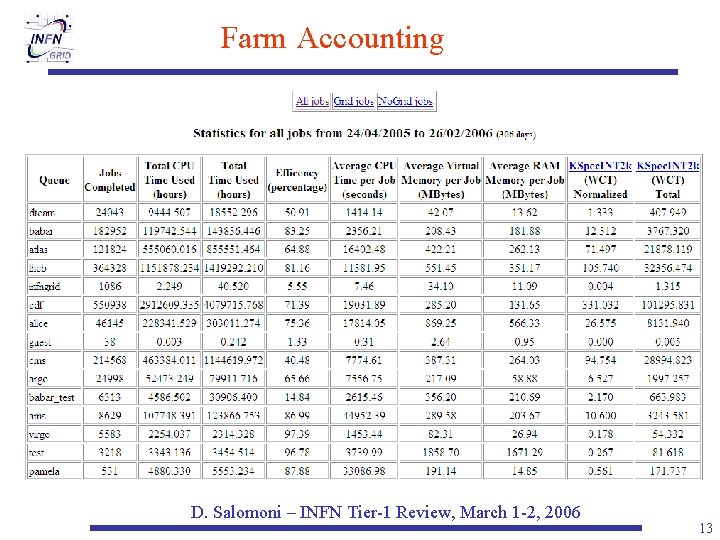 Farm Accounting D. Salomoni – INFN Tier-1 Review, March 1 -2, 2006 13 