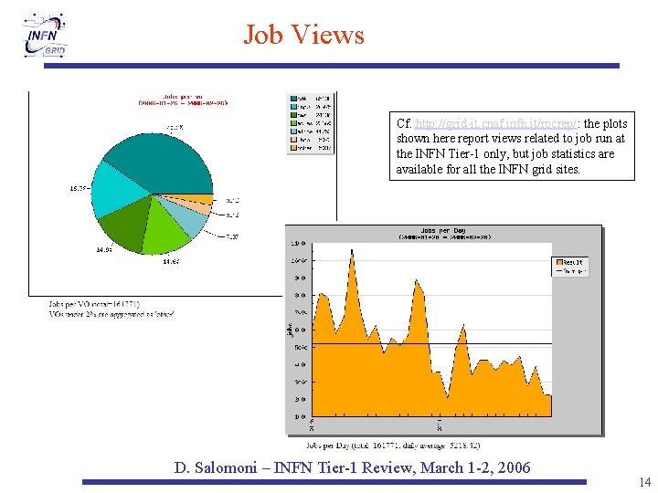 Job Views Cf. http: //grid-it. cnaf. infn. it/rocrep/: the plots shown here report views