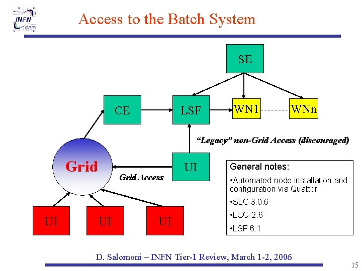 Access to the Batch System SE CE LSF WN 1 WNn “Legacy” non-Grid Access